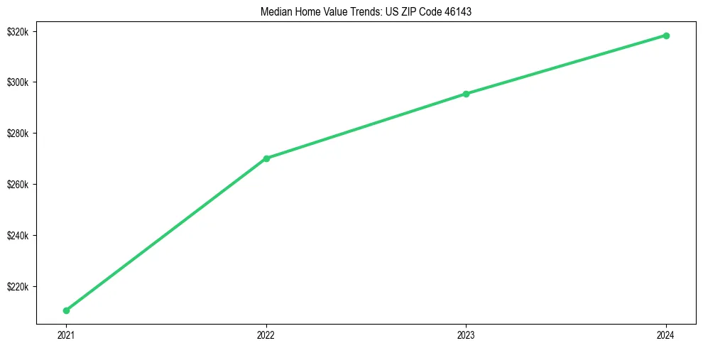 Median property value trends in 