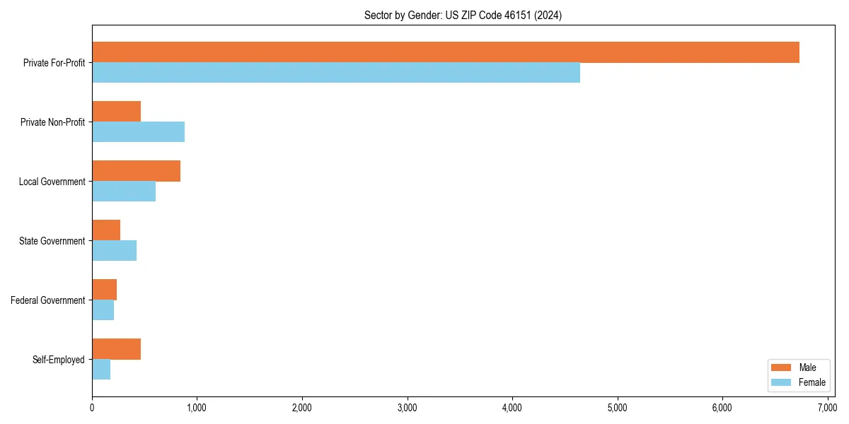 Employment sector breakdown by gender in 