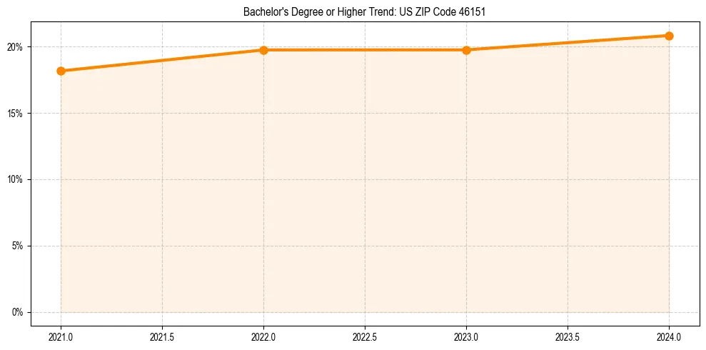 Trend chart showing bachelor degree growth in 