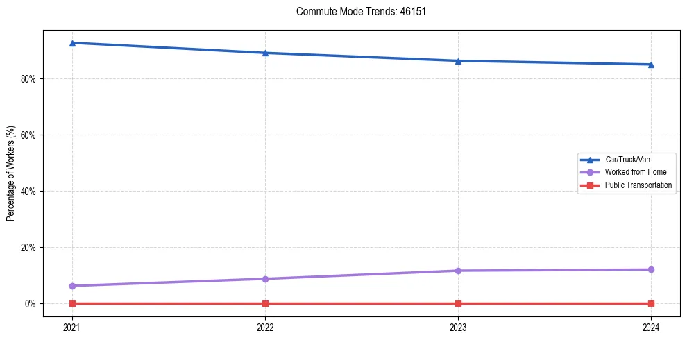 Transportation trends in US ZIP Code 46151