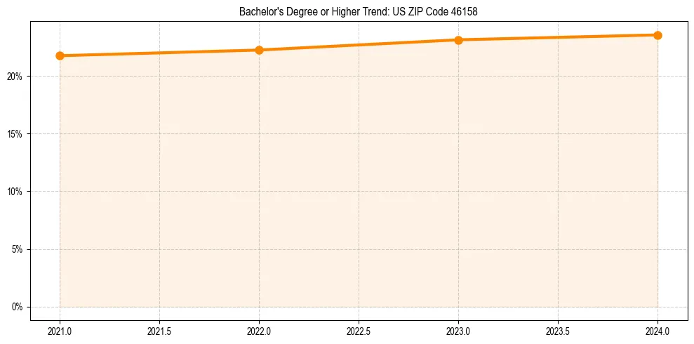 Trend chart showing bachelor degree growth in 