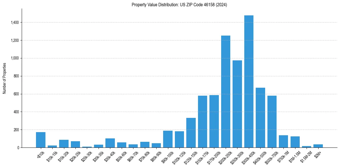 Value Distribution for 