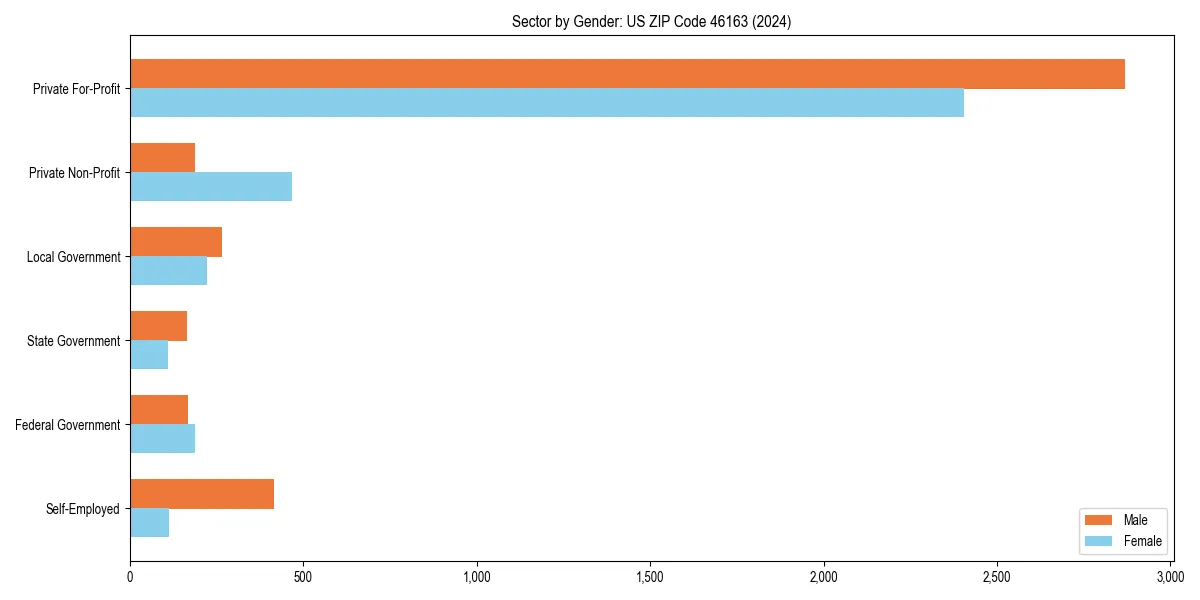 Employment sector breakdown by gender in 