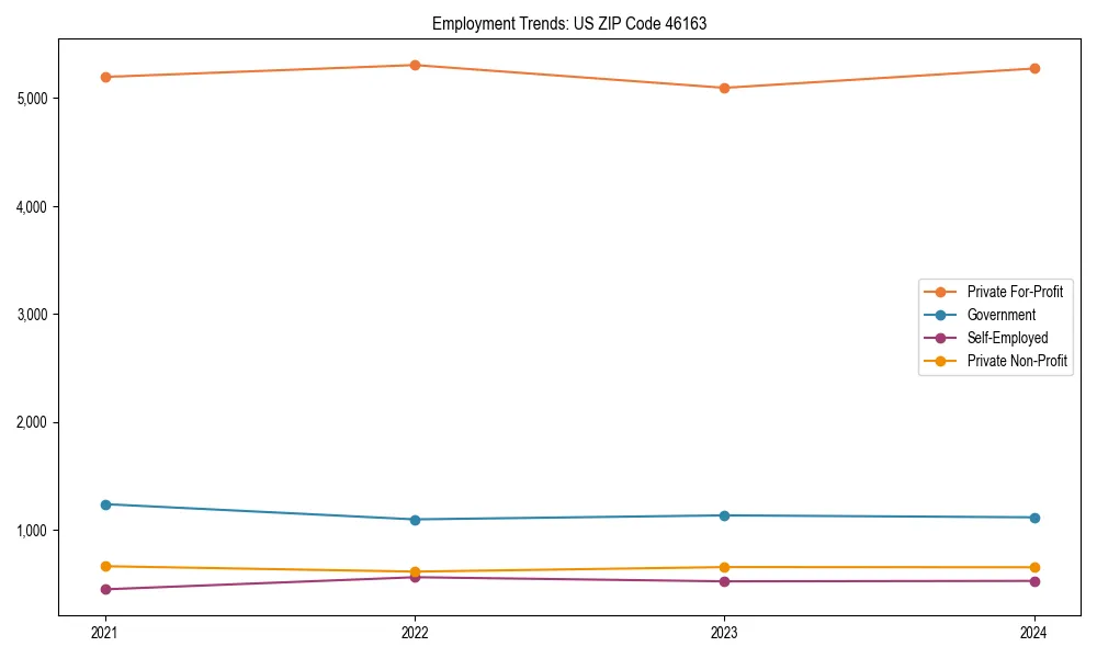 Long-term employment trends in 