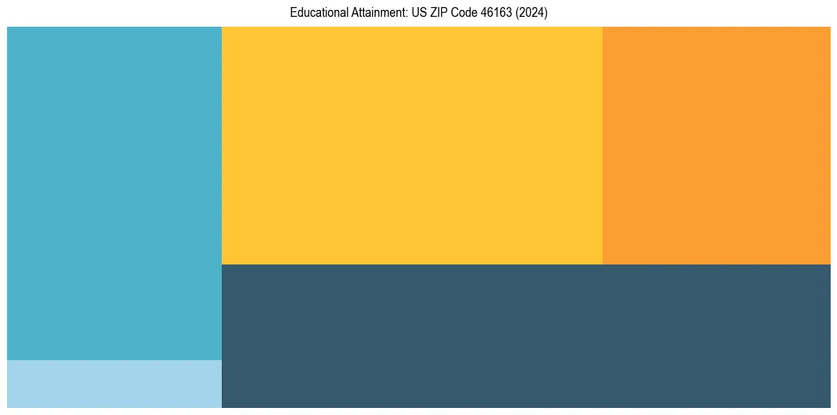 Education Treemap for  in 2024