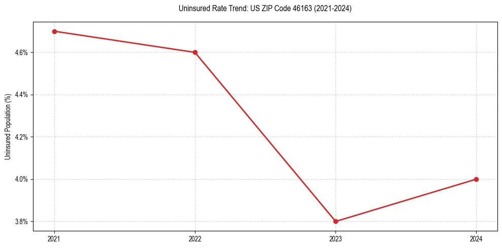 Uninsured trend chart for US ZIP Code 46163