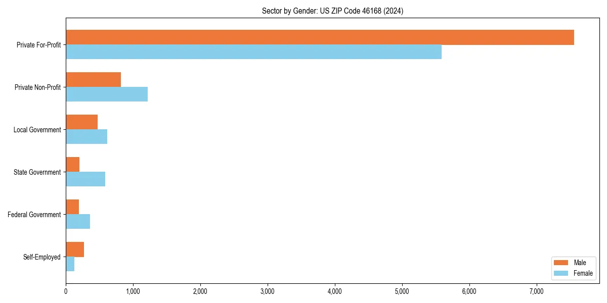 Employment sector breakdown by gender in 