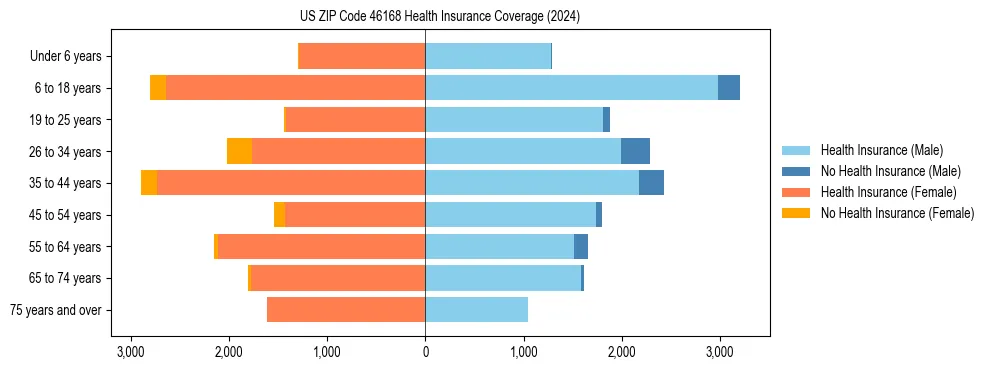 Health insurance pyramid for US ZIP Code 46168
