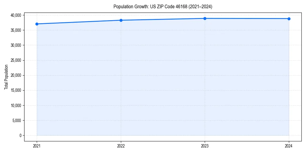 Population trends in 