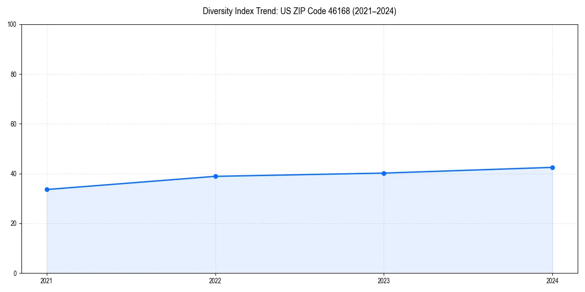 Line chart showing diversity index trends for 