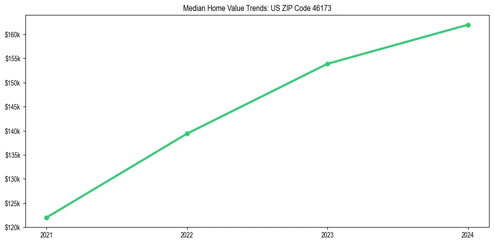 Median property value trends in 