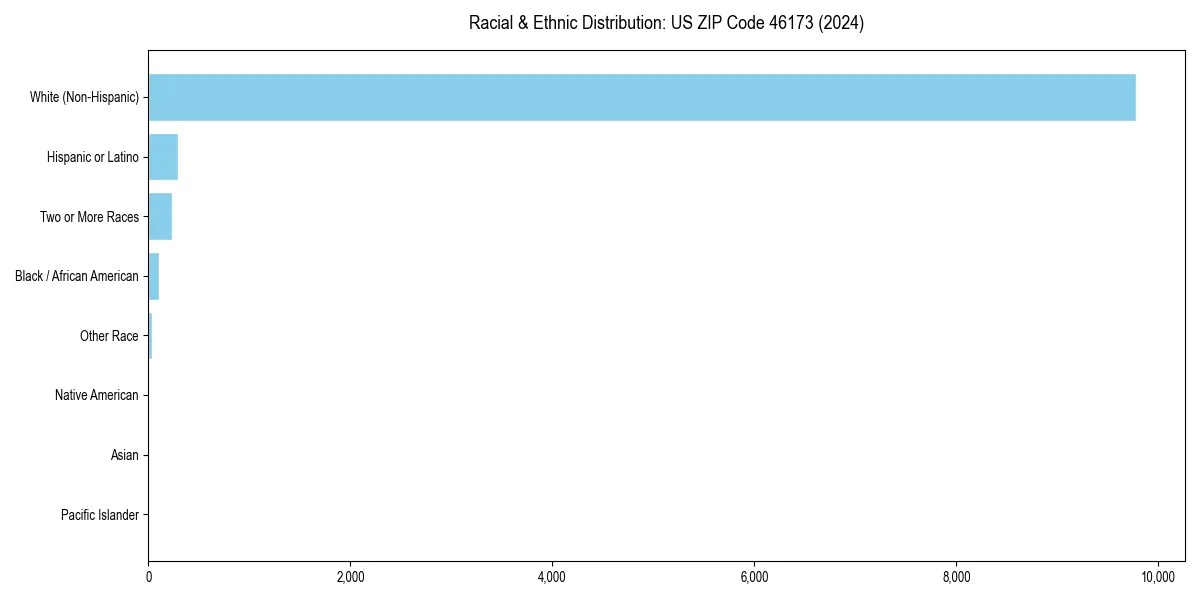 Bar chart showing racial distribution in  for 2024