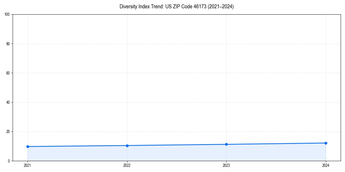 Line chart showing diversity index trends for 