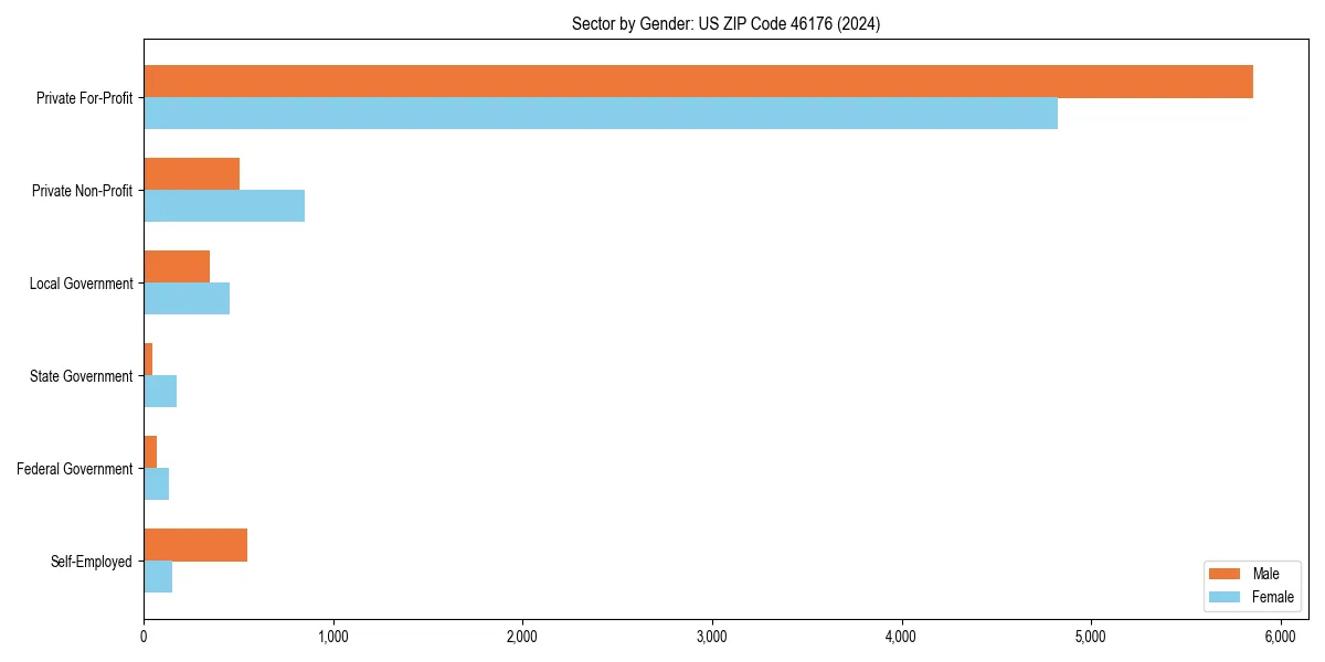 Employment sector breakdown by gender in 