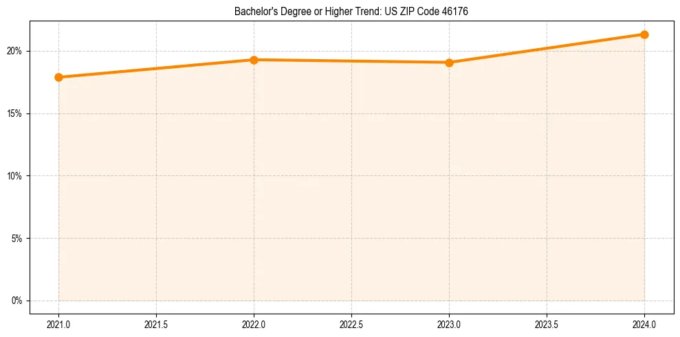 Trend chart showing bachelor degree growth in 