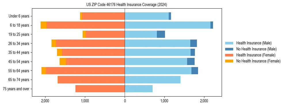 Health insurance pyramid for US ZIP Code 46176