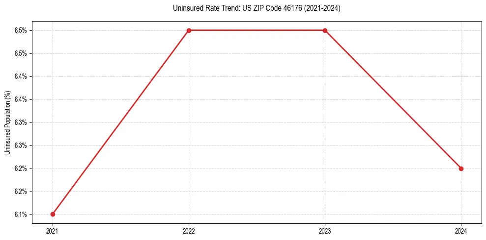 Uninsured trend chart for US ZIP Code 46176