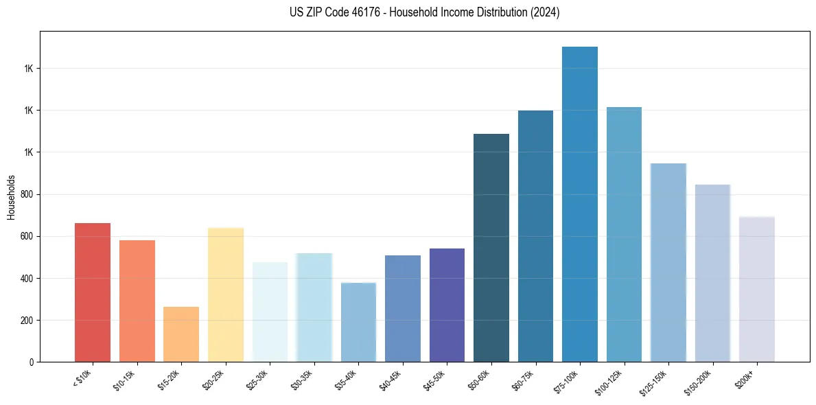 Income Distribution for 