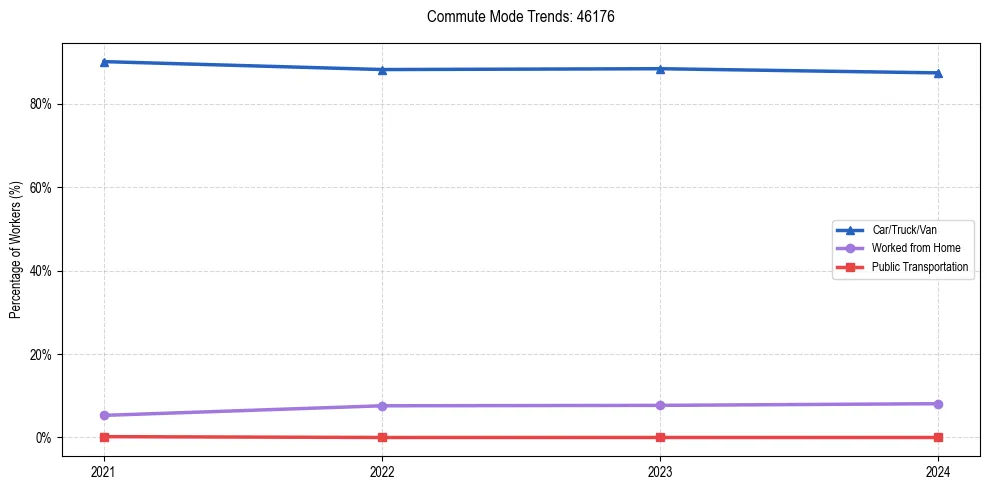 Transportation trends in US ZIP Code 46176