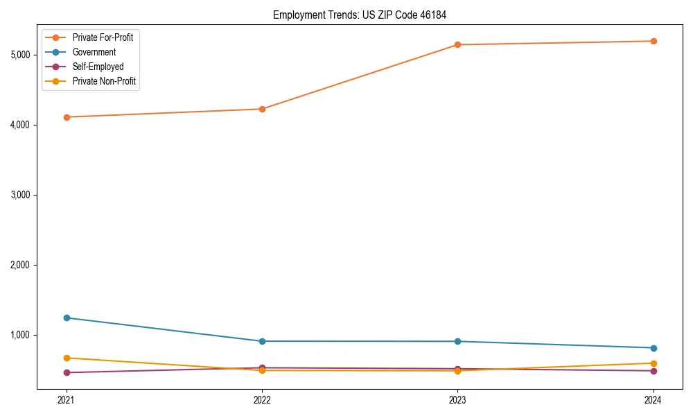 Long-term employment trends in 
