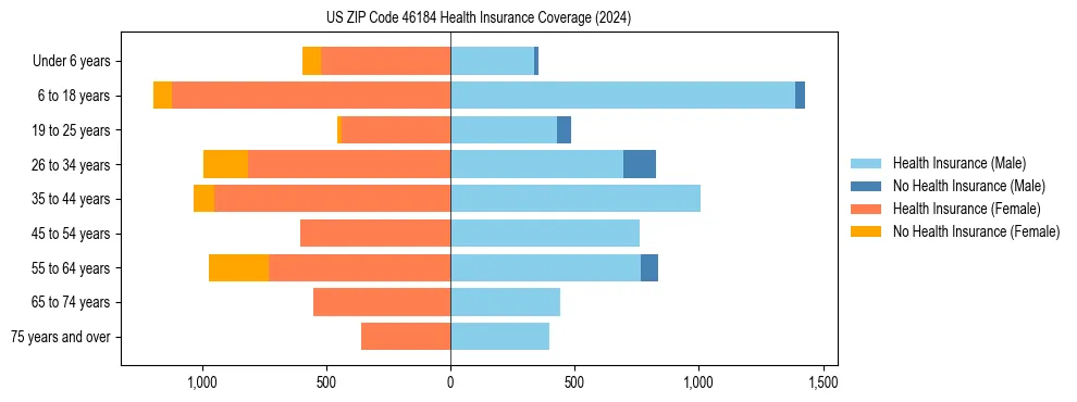 Health insurance pyramid for US ZIP Code 46184