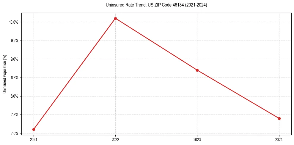 Uninsured trend chart for US ZIP Code 46184