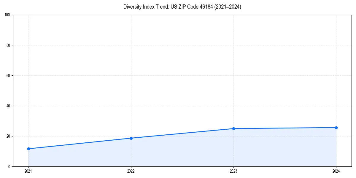 Line chart showing diversity index trends for 