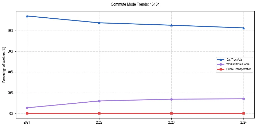 Transportation trends in US ZIP Code 46184
