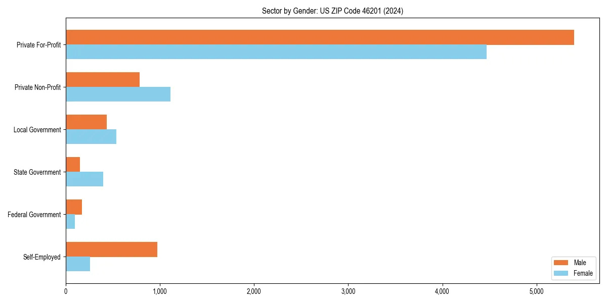 Employment sector breakdown by gender in 