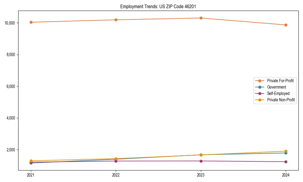 Long-term employment trends in 