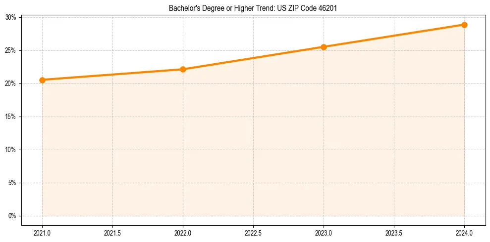 Trend chart showing bachelor degree growth in 
