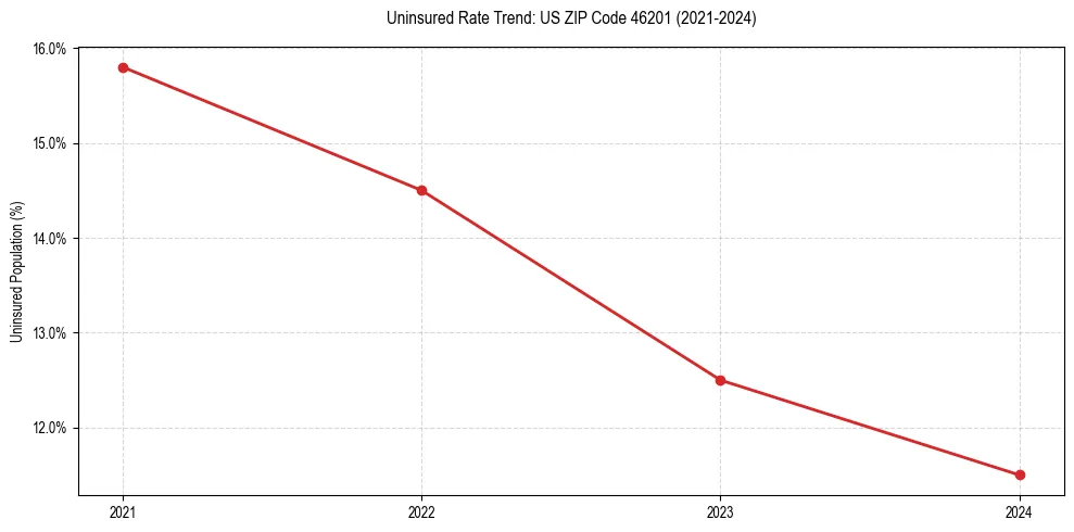 Uninsured trend chart for US ZIP Code 46201