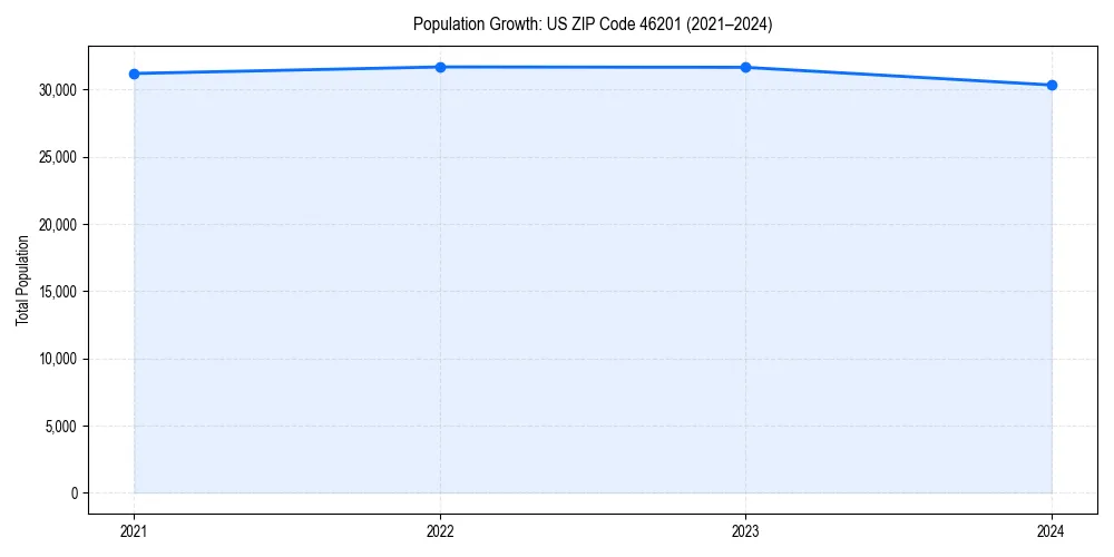 Population trends in 