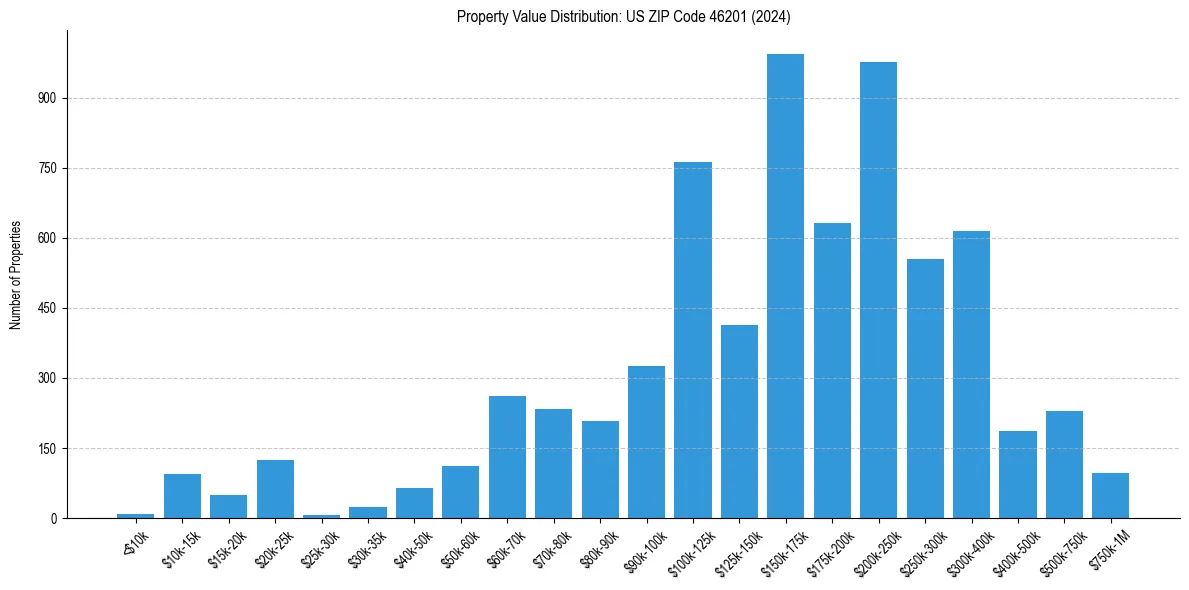 Value Distribution for 