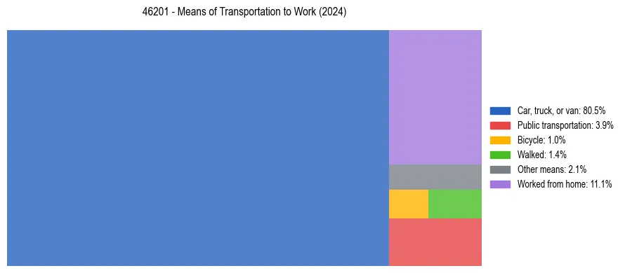 Commute modes in US ZIP Code 46201