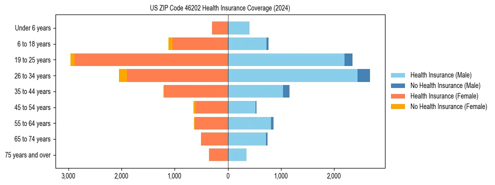 Health insurance pyramid for US ZIP Code 46202