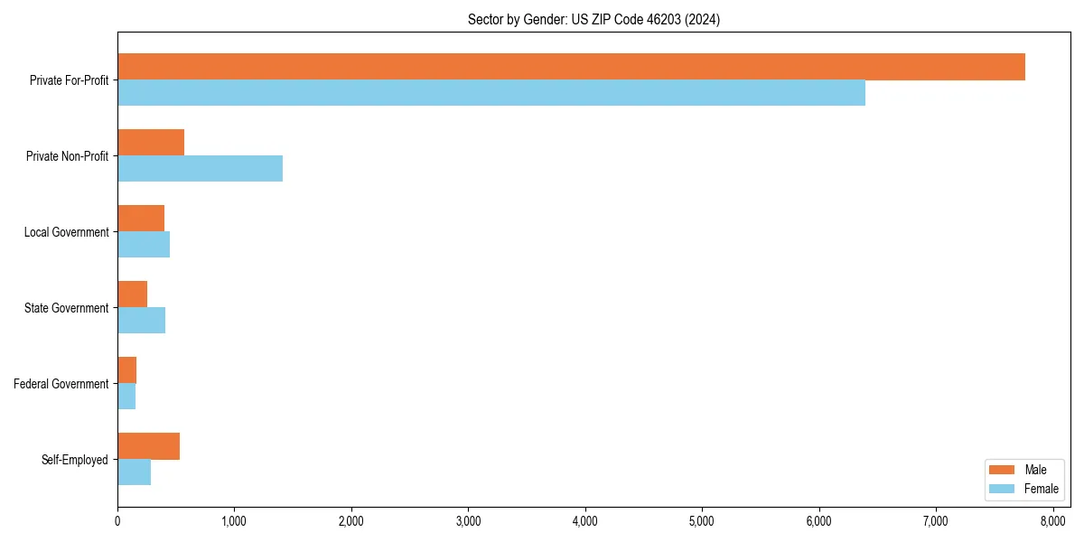 Employment sector breakdown by gender in 