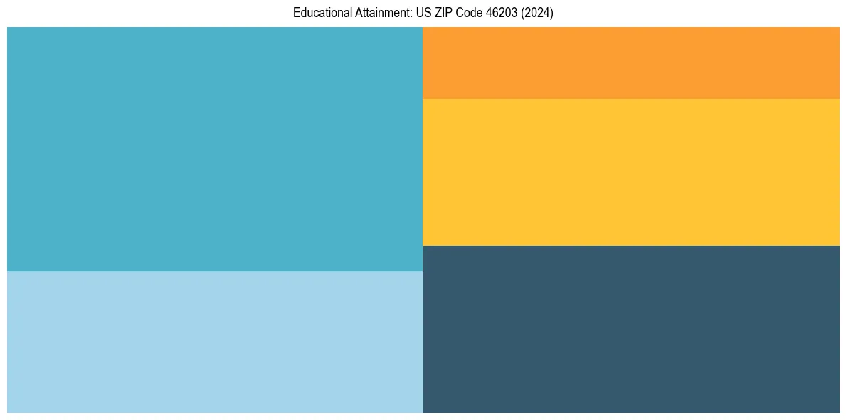 Education Treemap for  in 2024