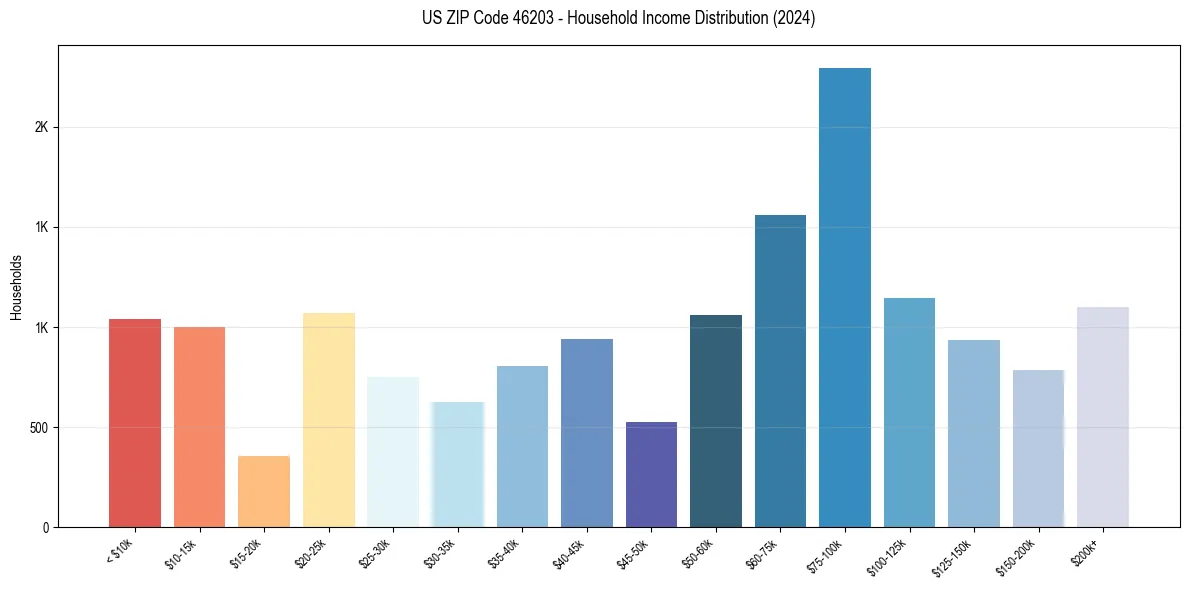 Income Distribution for 