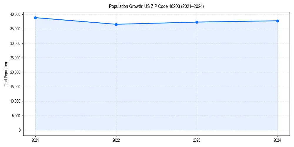 Population trends in 