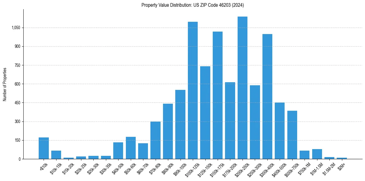 Value Distribution for 