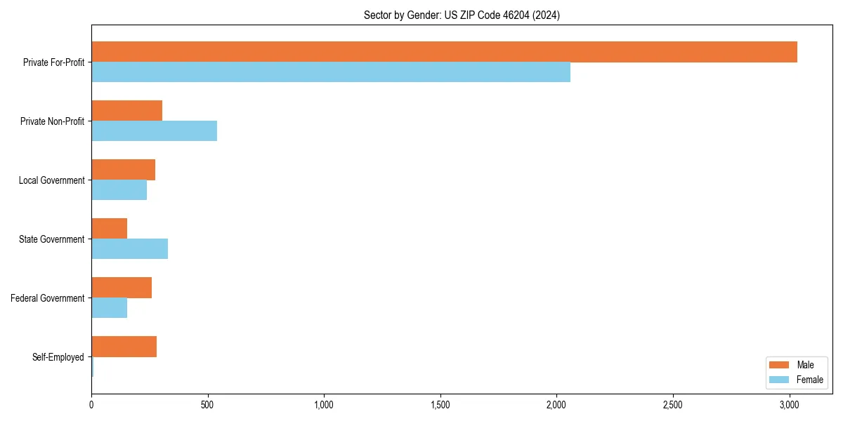 Employment sector breakdown by gender in 