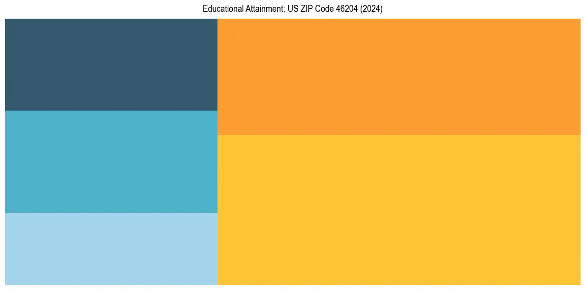 Education Treemap for  in 2024