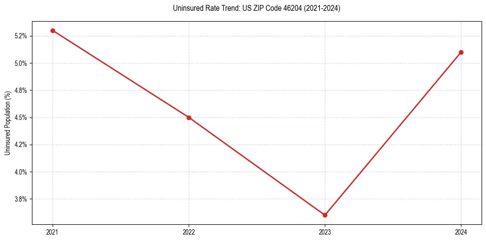 Uninsured trend chart for US ZIP Code 46204