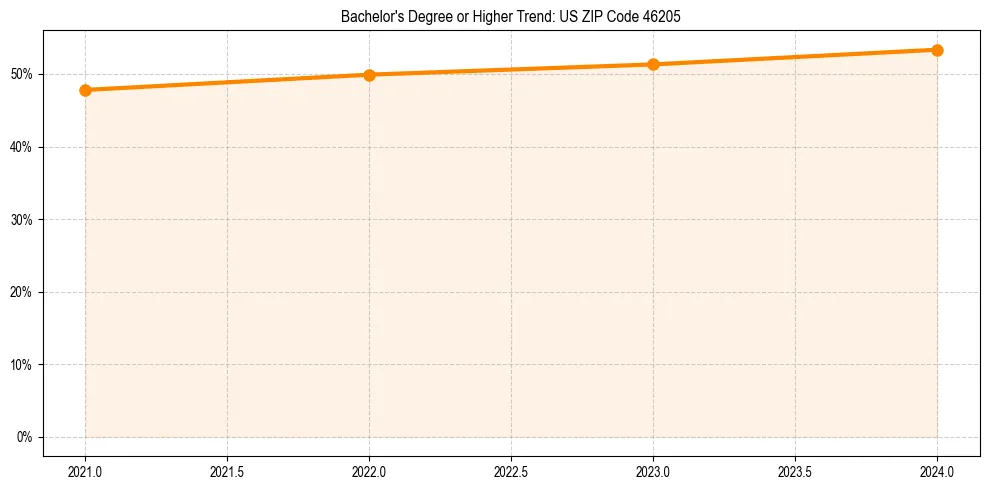 Trend chart showing bachelor degree growth in 