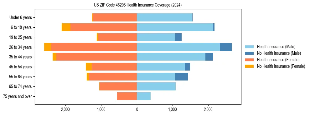 Health insurance pyramid for US ZIP Code 46205