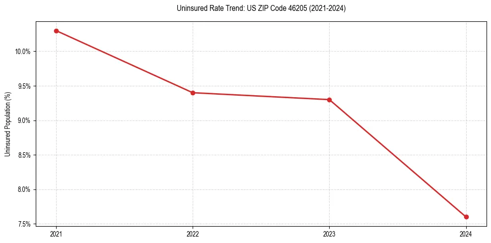 Uninsured trend chart for US ZIP Code 46205