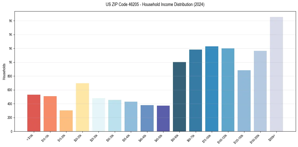 Income Distribution for 