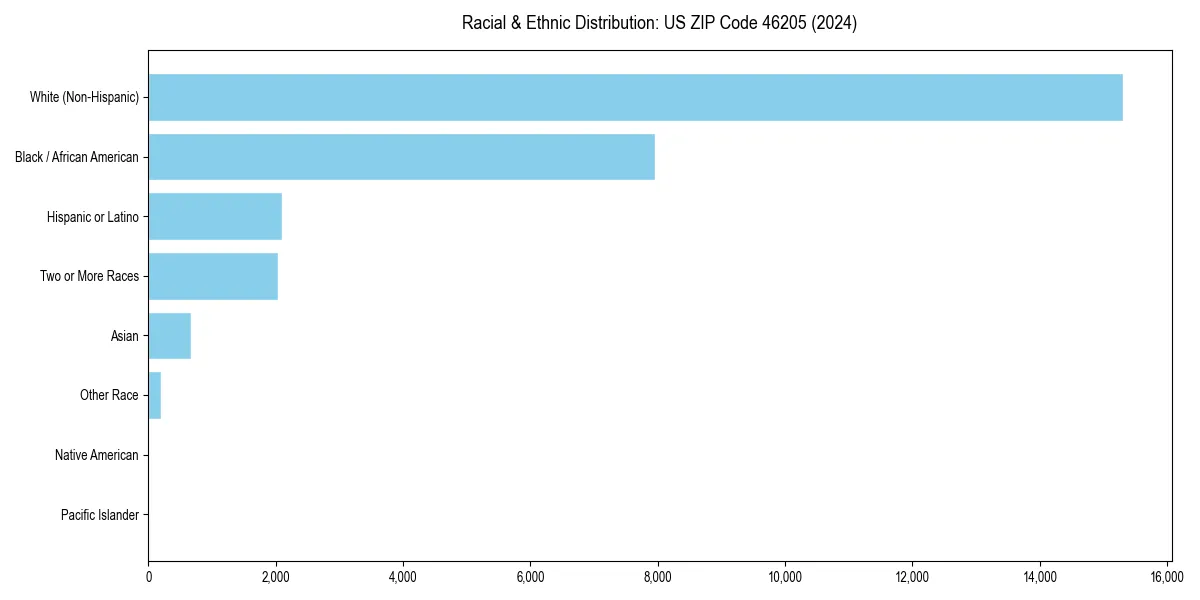 Bar chart showing racial distribution in  for 2024