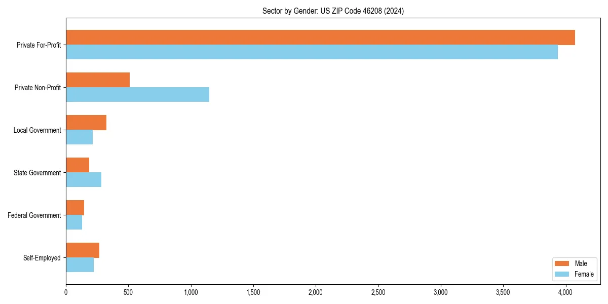 Employment sector breakdown by gender in 